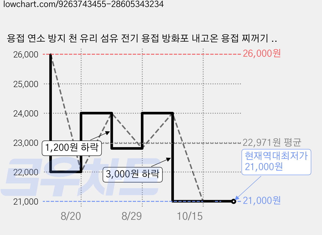 용접 연소 방지 천 유리 섬유 전기 용접 방화포 내고온 용접 찌꺼기 불꽃 작업장 용접 단열 보호 천 방화 담요, 1개, (전후 방염 소재) 가격 변동 차트, 현재가 21,000원, 역대최저가