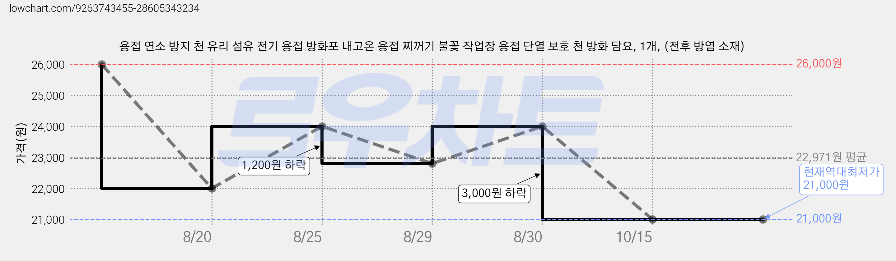 용접 연소 방지 천 유리 섬유 전기 용접 방화포 내고온 용접 찌꺼기 불꽃 작업장 용접 단열 보호 천 방화 담요, 1개, (전후 방염 소재) 가격 변동 차트, 현재가 21,000원, 역대최저가