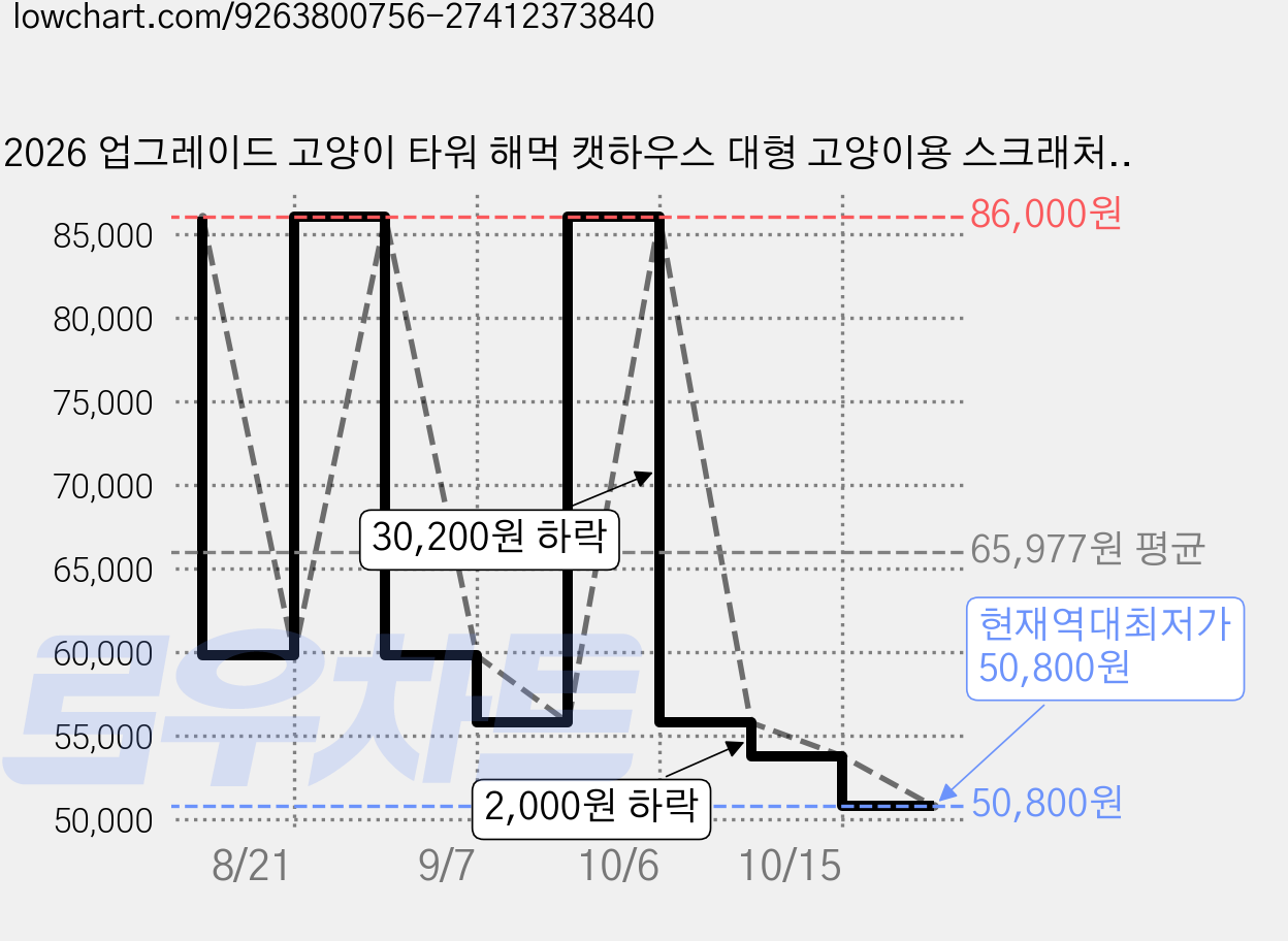 2026 업그레이드 고양이 타워 해먹 캣하우스 대형 고양이용 스크래처 다묘 가족용 캣타워 세련되고 귀여운 디자인 높은 안정성 운동 부족 해소 높이 약 150cm 한국어 설명서 포함, 흰색, 1개 가격 변동 차트, 현재가 50,800원, 역대최저가