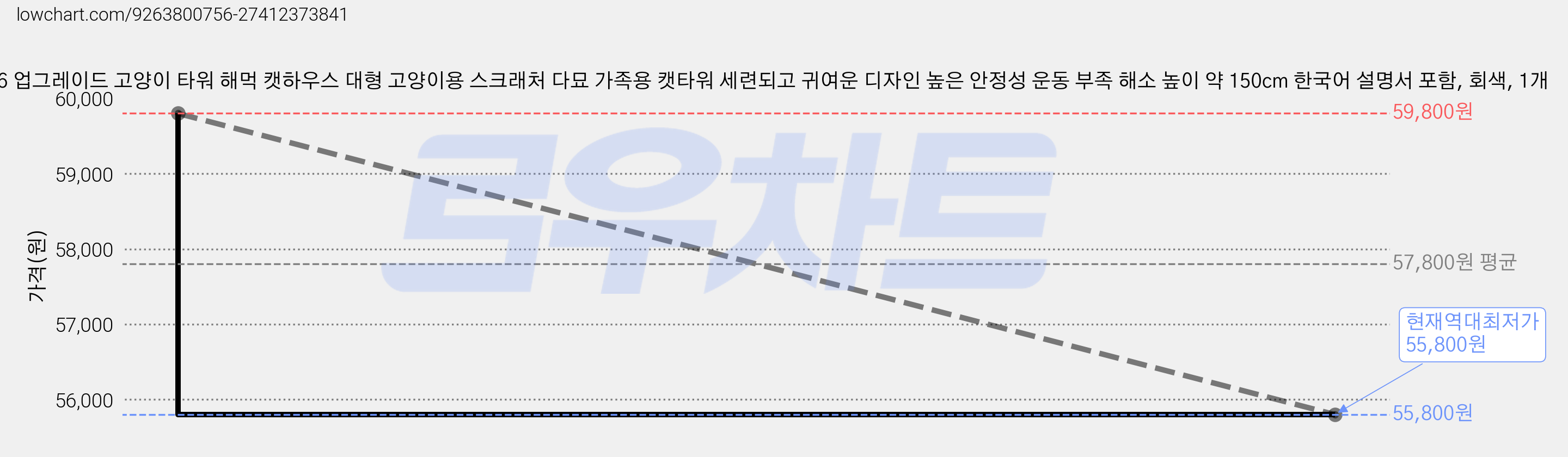 2026 업그레이드 고양이 타워 해먹 캣하우스 대형 고양이용 스크래처 다묘 가족용 캣타워 세련되고 귀여운 디자인 높은 안정성 운동 부족 해소 높이 약 150cm 한국어 설명서 포함, 회색, 1개 가격 변동 차트, 현재가 55,800원, 역대최저가