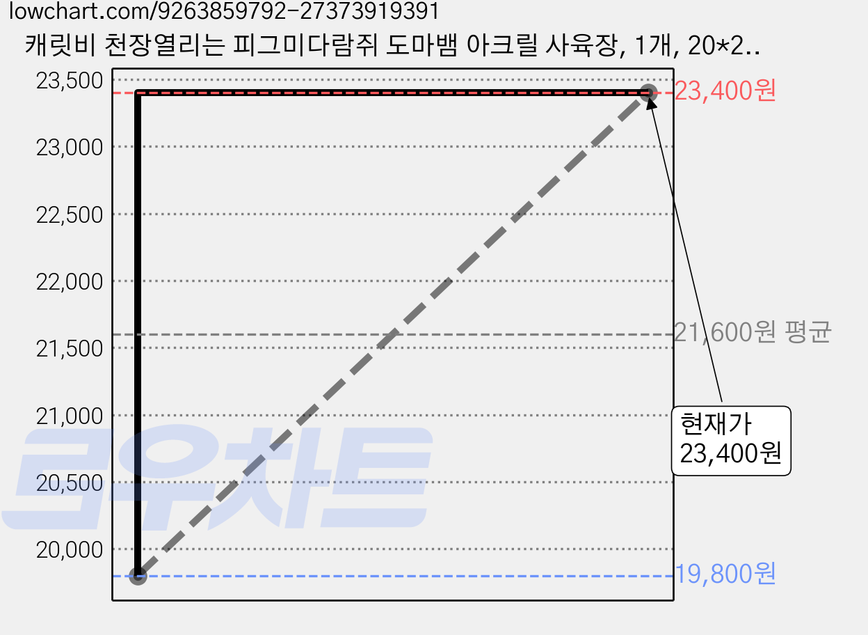 캐릿비 천장열리는 피그미다람쥐 도마뱀 아크릴 사육장, 1개, 20*20*30cm 가격 변동 차트, 현재가 23,400원, 역대최저가