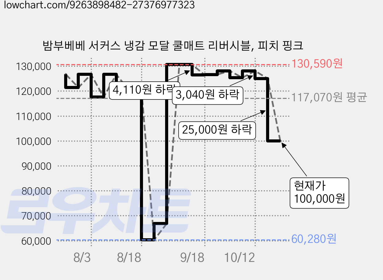 밤부베베 서커스 냉감 모달 쿨매트 리버시블, 피치 핑크 가격 변동 차트, 현재가 100,000원, 관측 최저가 60,280원