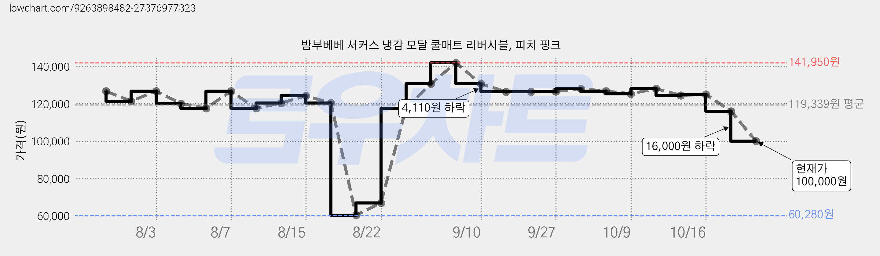 밤부베베 서커스 냉감 모달 쿨매트 리버시블, 피치 핑크 가격 변동 차트, 현재가 100,000원, 관측 최저가 60,280원