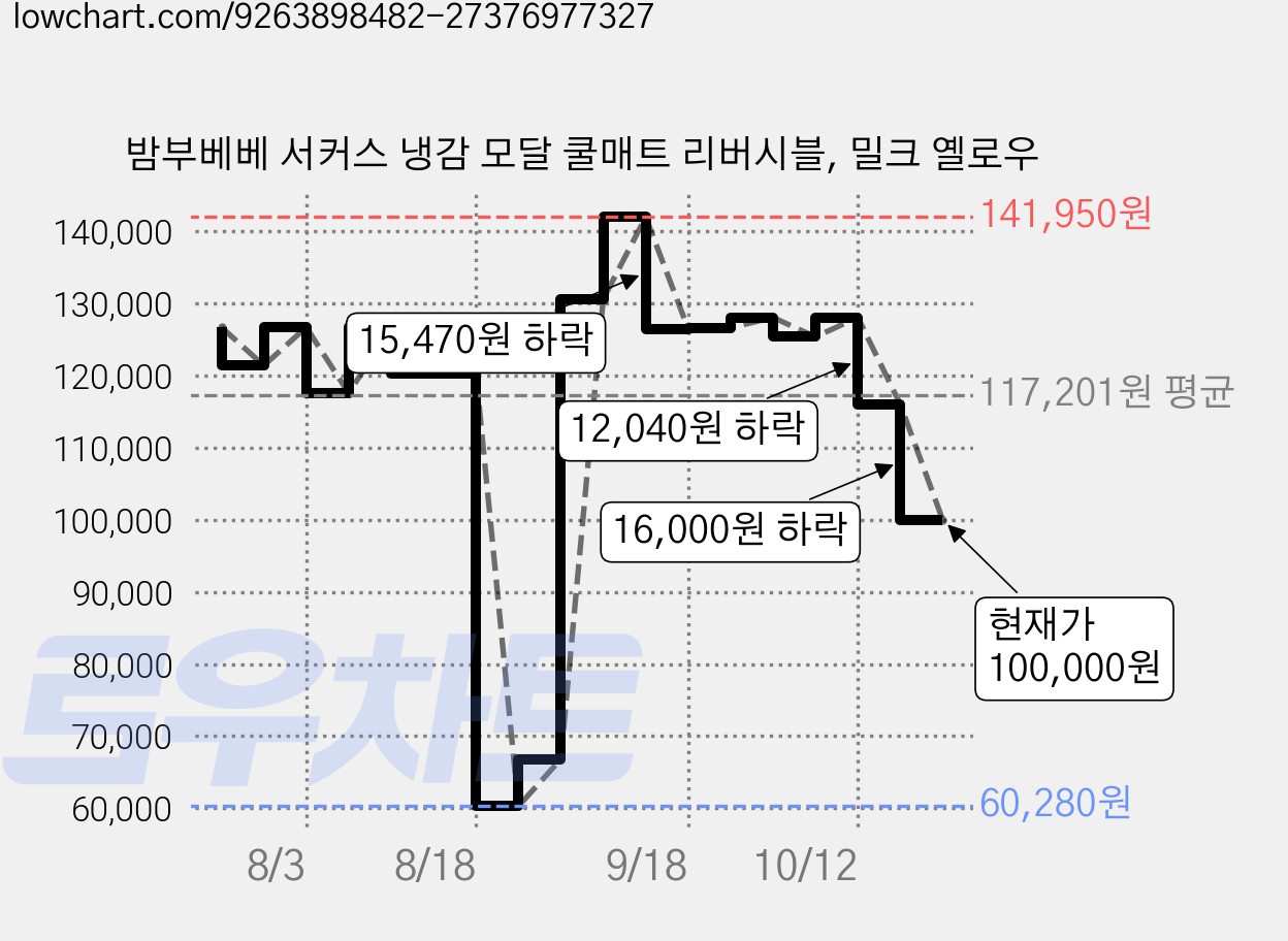 밤부베베 서커스 냉감 모달 쿨매트 리버시블, 밀크 옐로우 가격 변동 차트, 현재가 100,000원, 관측 최저가 60,280원