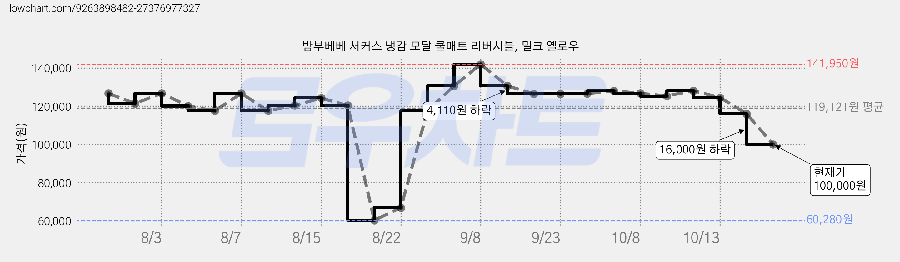 밤부베베 서커스 냉감 모달 쿨매트 리버시블, 밀크 옐로우 가격 변동 차트, 현재가 100,000원, 관측 최저가 60,280원