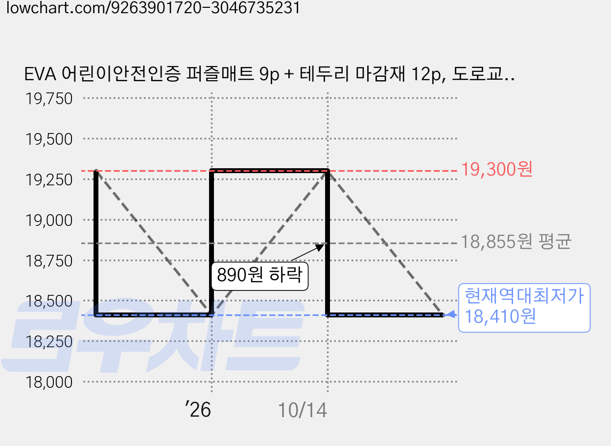 EVA 어린이안전인증 퍼즐매트 9p + 테두리 마감재 12p, 도로교통, 1세트 가격 변동 차트, 현재가 18,410원, 역대최저가