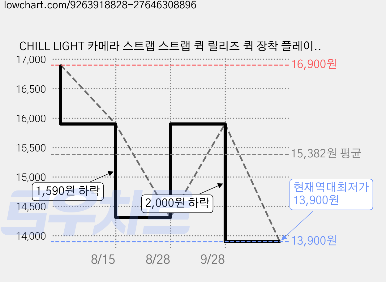 CHILL LIGHT 카메라 스트랩 스트랩 퀵 릴리즈 퀵 장착 플레이트 소니 캐논 후지 니콘 등 다양한 카메라 호환 크로스 스트랩 손목 밴드 포켓3/4 전용 카메라 손목 스트랩, 1개, 네이비블루 가격 변동 차트, 현재가 13,900원, 역대최저가