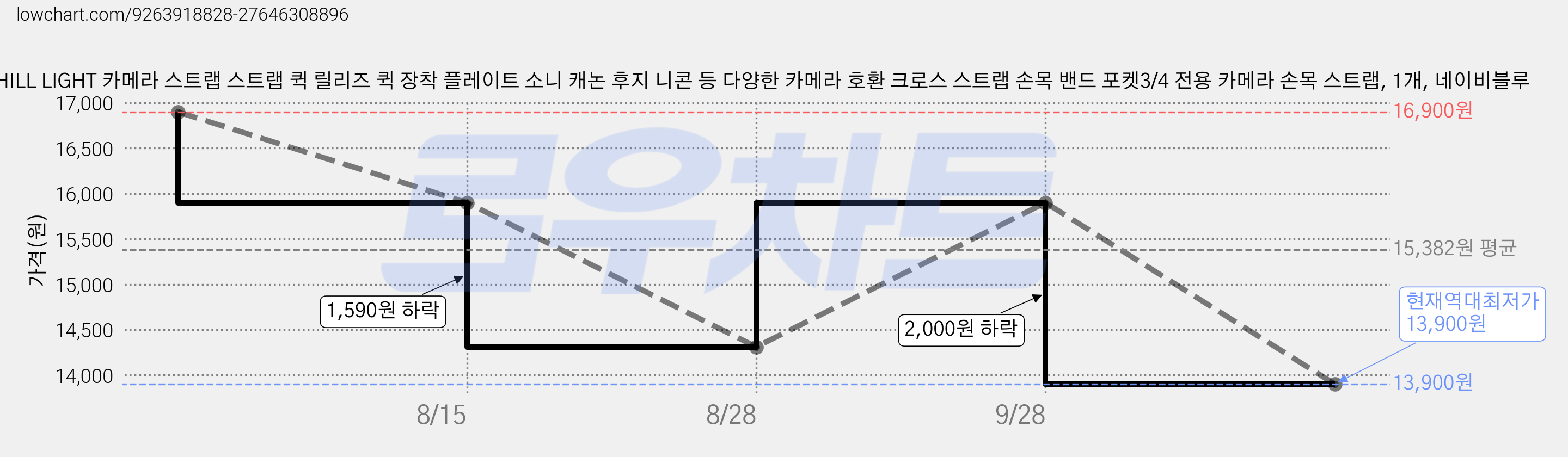 CHILL LIGHT 카메라 스트랩 스트랩 퀵 릴리즈 퀵 장착 플레이트 소니 캐논 후지 니콘 등 다양한 카메라 호환 크로스 스트랩 손목 밴드 포켓3/4 전용 카메라 손목 스트랩, 1개, 네이비블루 가격 변동 차트, 현재가 13,900원, 역대최저가