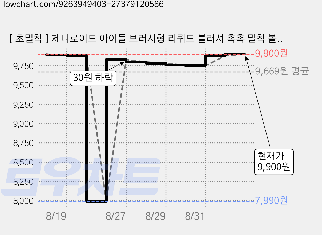 [ 초밀착 ] 제니로이드 아이돌 브러시형 리퀴드 블러셔 촉촉 밀착 볼터치, 1개, 02호 멜팅 피치 가격 변동 차트, 현재가 9,900원, 관측 최저가 7,990원