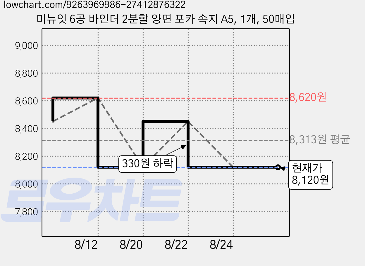 미뉴잇 6공 바인더 2분할 양면 포카 속지 A5, 1개, 50매입 가격 변동 차트, 현재가 8,120원, 관측 최저가 7,950원