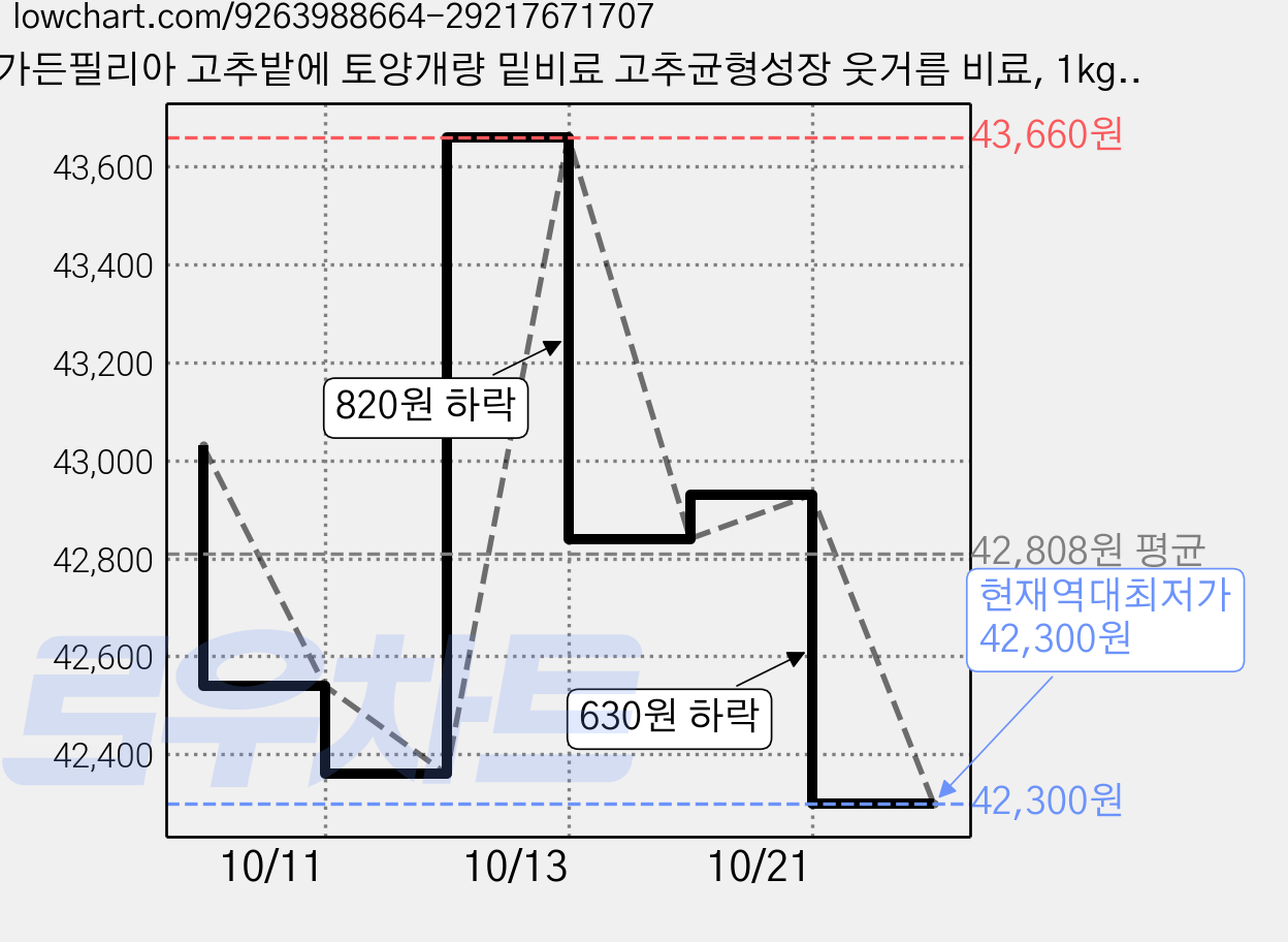 가든필리아 고추밭에 토양개량 밑비료 고추균형성장 웃거름 비료, 1kg, 6개 가격 변동 차트, 현재가 42,300원, 역대최저가