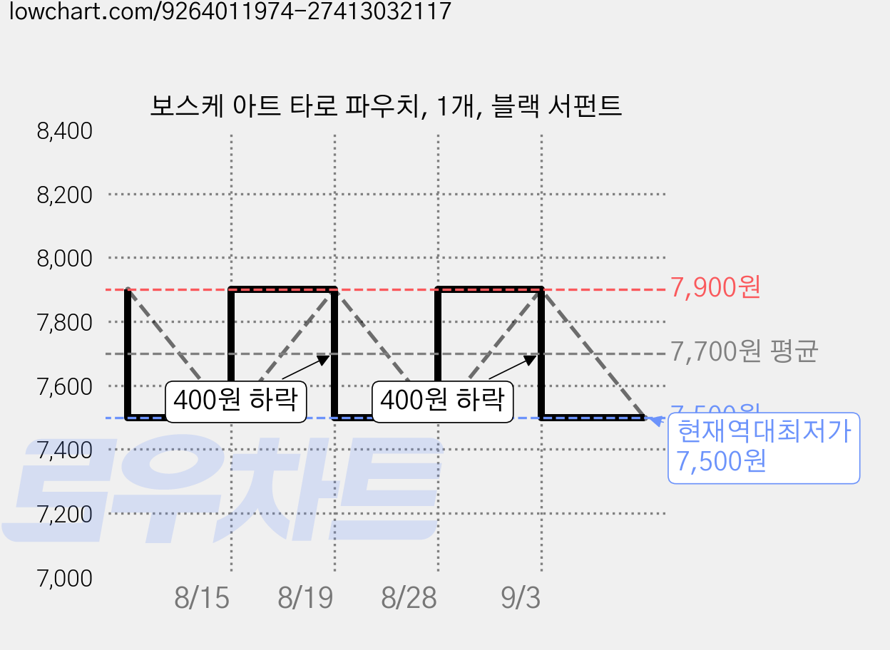 보스케 아트 타로 파우치, 1개, 블랙 서펀트 가격 변동 차트, 현재가 7,500원, 역대최저가