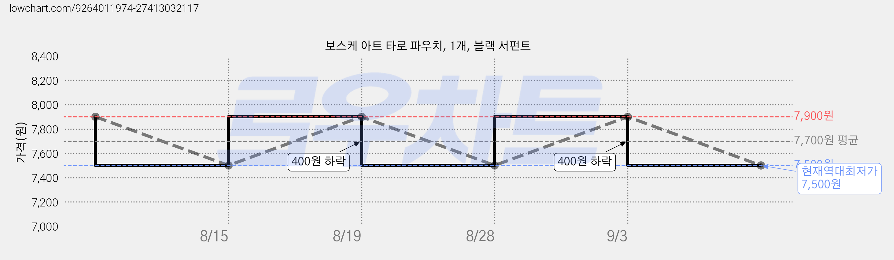 보스케 아트 타로 파우치, 1개, 블랙 서펀트 가격 변동 차트, 현재가 7,500원, 역대최저가
