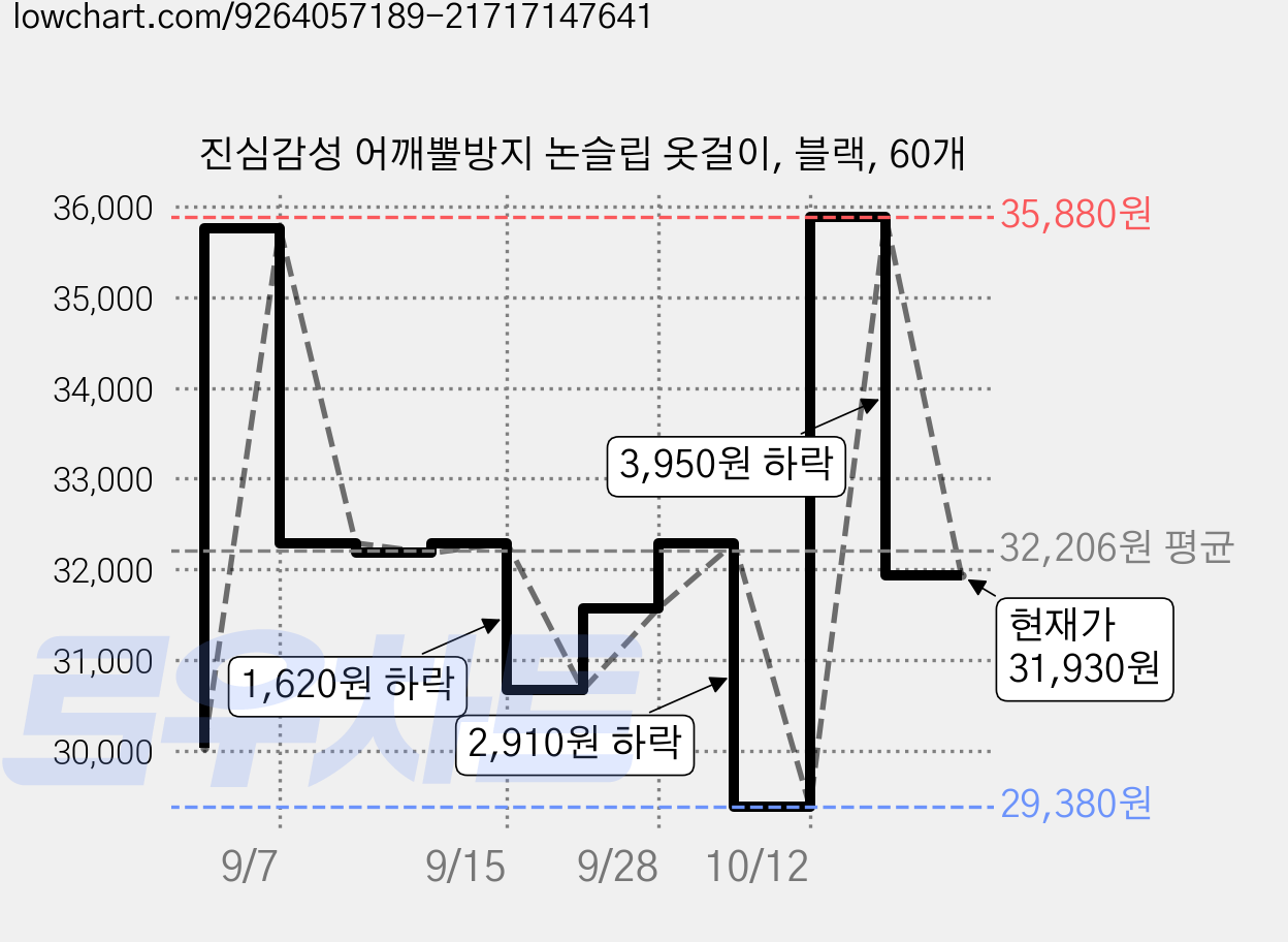 진심감성 어깨뿔방지 논슬립 옷걸이, 블랙, 60개 가격 변동 차트, 현재가 31,930원, 관측 최저가 29,380원