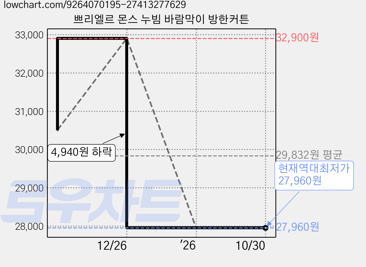 쁘리엘르 몬스 누빔 바람막이 방한커튼 가격 변동 차트, 현재가 27,960원, 역대최저가
