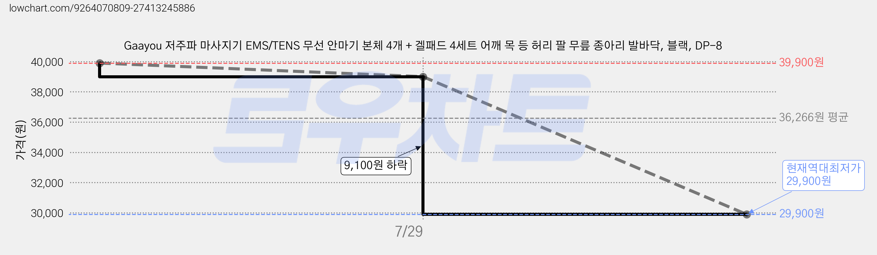 Gaayou 저주파 마사지기 EMS/TENS 무선 안마기 본체 4개 + 겔패드 4세트 어깨 목 등 허리 팔 무릎 종아리 발바닥, 블랙, DP-8 가격 변동 차트, 현재가 29,900원, 역대최저가