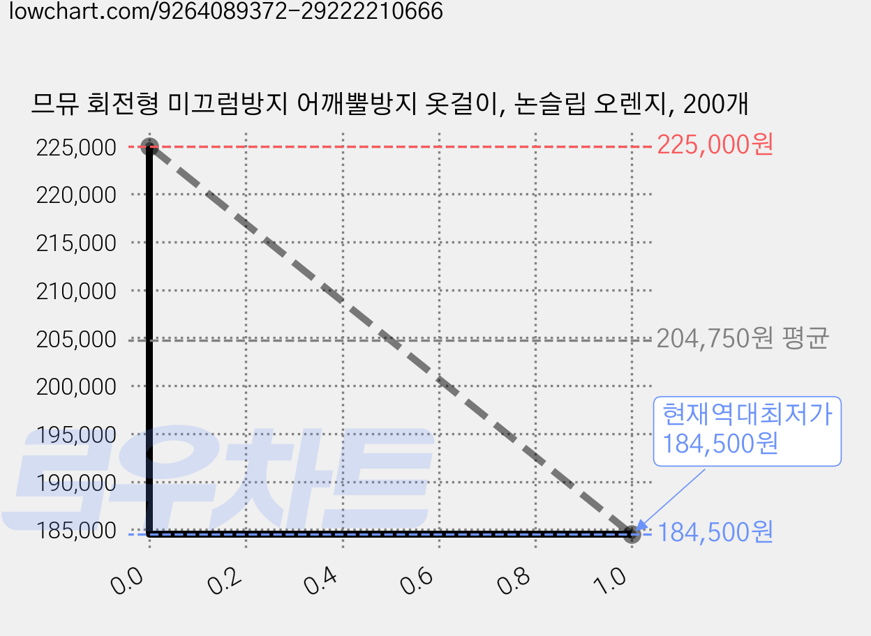 므뮤 회전형 미끄럼방지 어깨뿔방지 옷걸이, 논슬립 오렌지, 200개 가격 변동 차트, 현재가 184,500원, 역대최저가