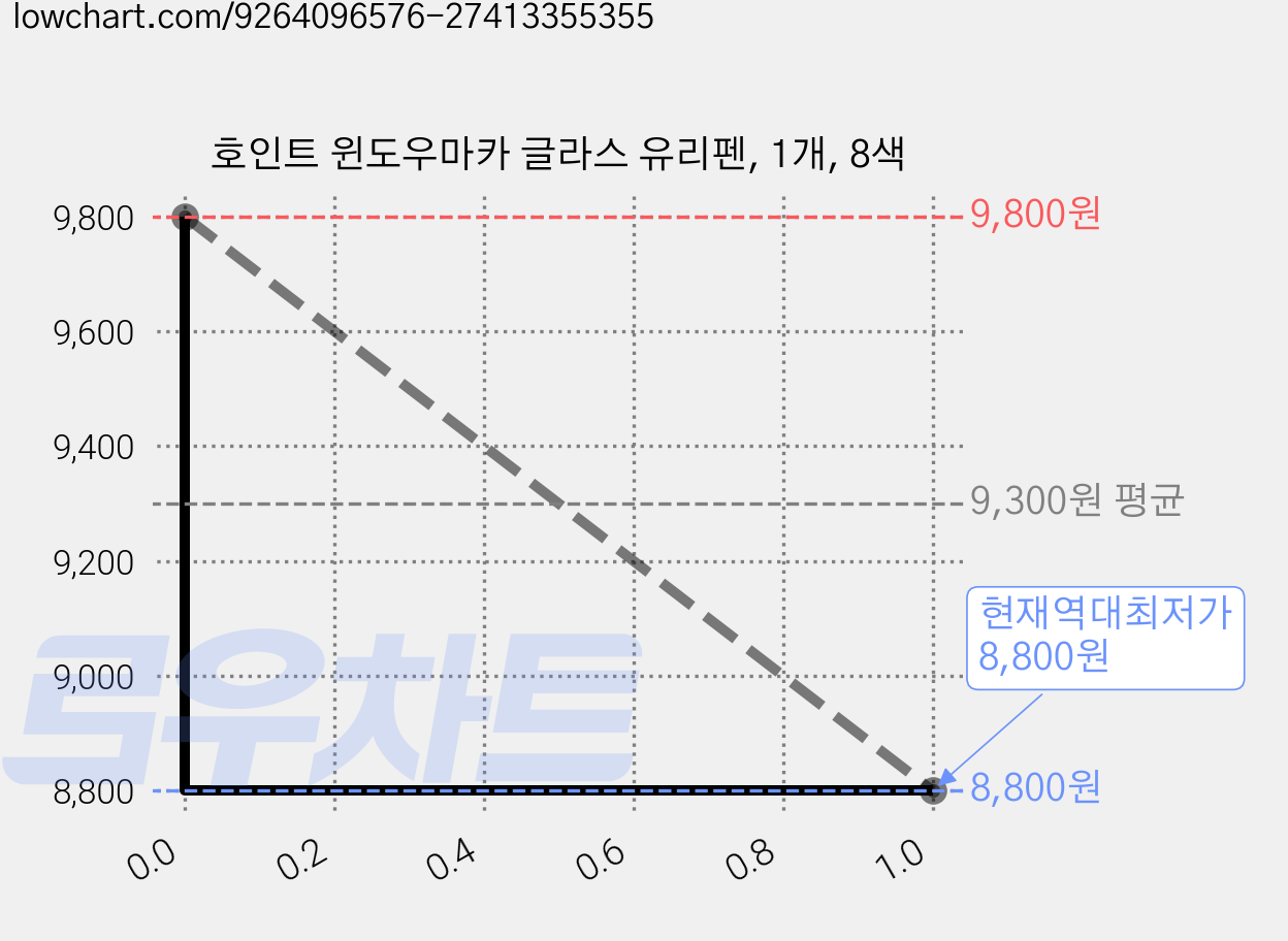 호인트 윈도우마카 글라스 유리펜, 1개, 8색 가격 변동 차트, 현재가 8,800원, 역대최저가