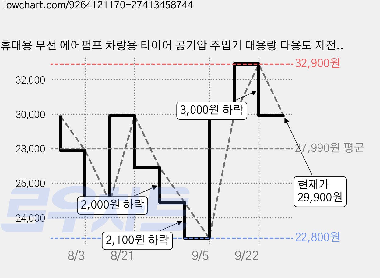 휴대용 무선 에어펌프 차량용 타이어 공기압 주입기 대용량 다용도 자전거 오토바이 구기류 겸용, 블랙, 1개 가격 변동 차트, 현재가 29,900원, 관측 최저가 22,800원