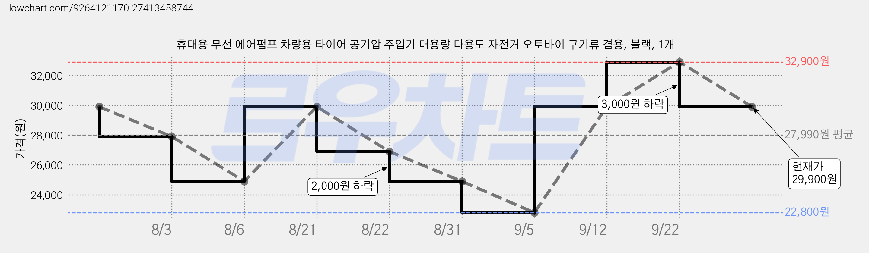 휴대용 무선 에어펌프 차량용 타이어 공기압 주입기 대용량 다용도 자전거 오토바이 구기류 겸용, 블랙, 1개 가격 변동 차트, 현재가 29,900원, 관측 최저가 22,800원