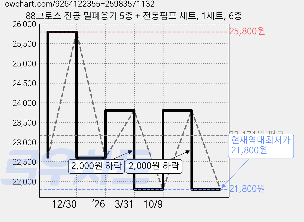 88그로스 진공 밀폐용기 5종 + 전동펌프 세트, 1세트, 6종 가격 변동 차트, 현재가 21,800원, 역대최저가