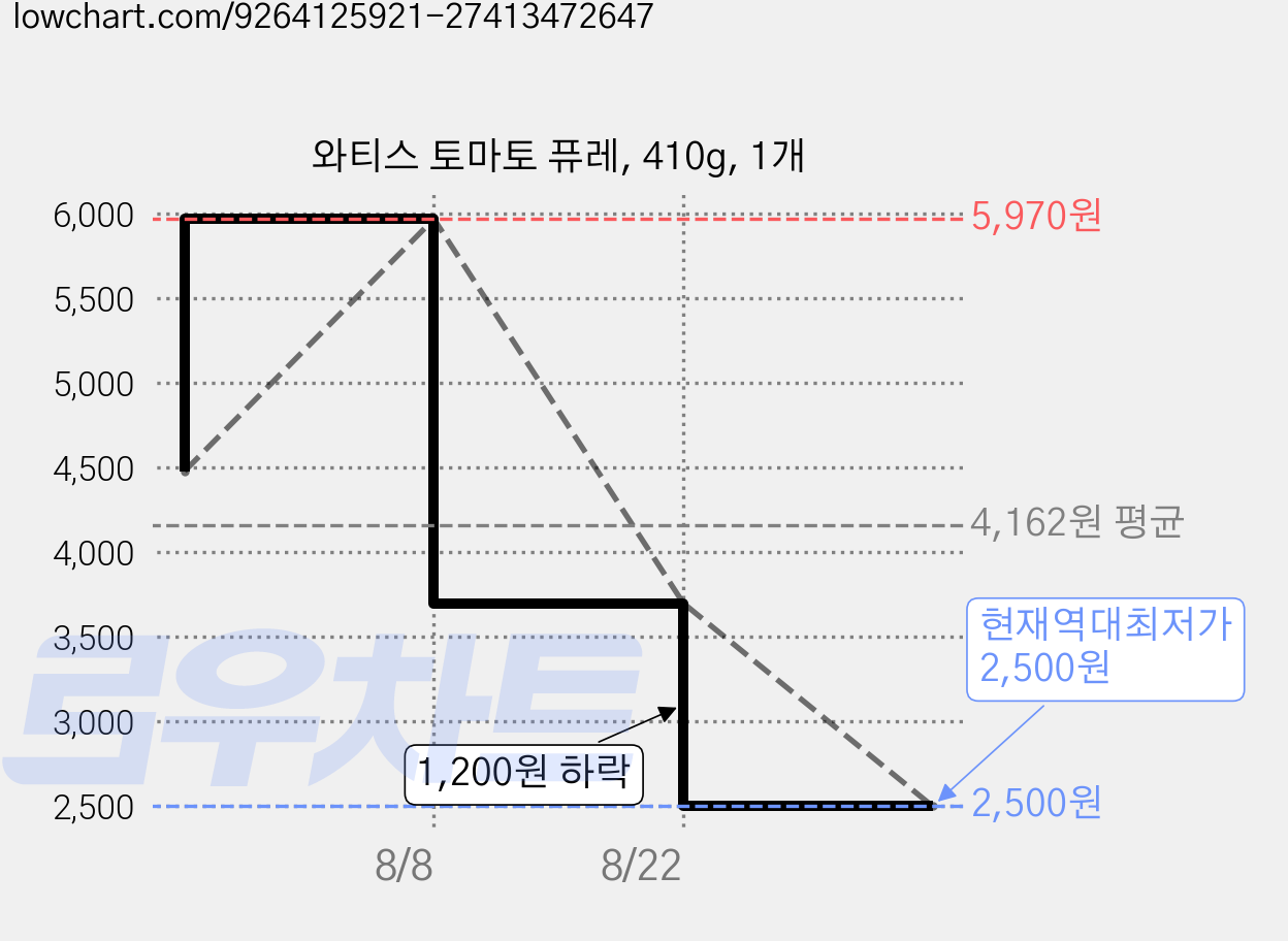 와티스 토마토 퓨레, 410g, 1개 가격 변동 차트, 현재가 2,500원, 역대최저가