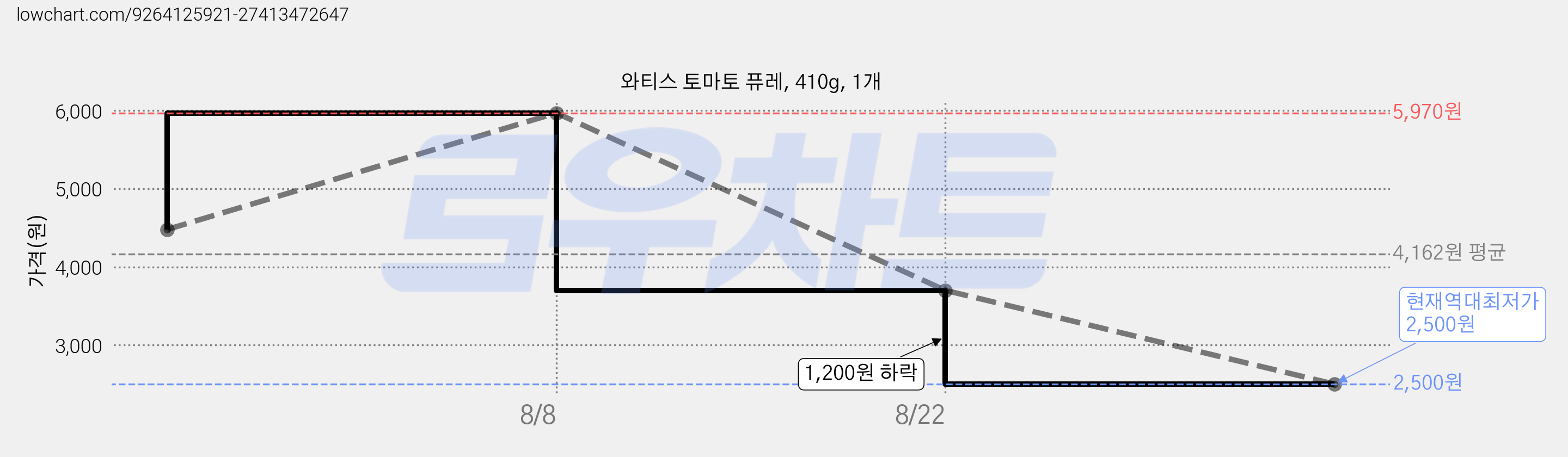 와티스 토마토 퓨레, 410g, 1개 가격 변동 차트, 현재가 2,500원, 역대최저가