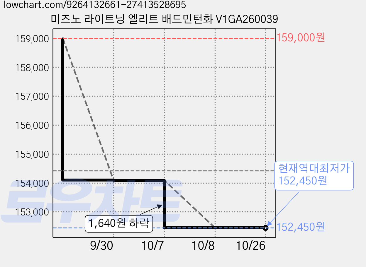 미즈노 라이트닝 엘리트 배드민턴화 V1GA260039 가격 변동 차트, 현재가 152,450원, 역대최저가