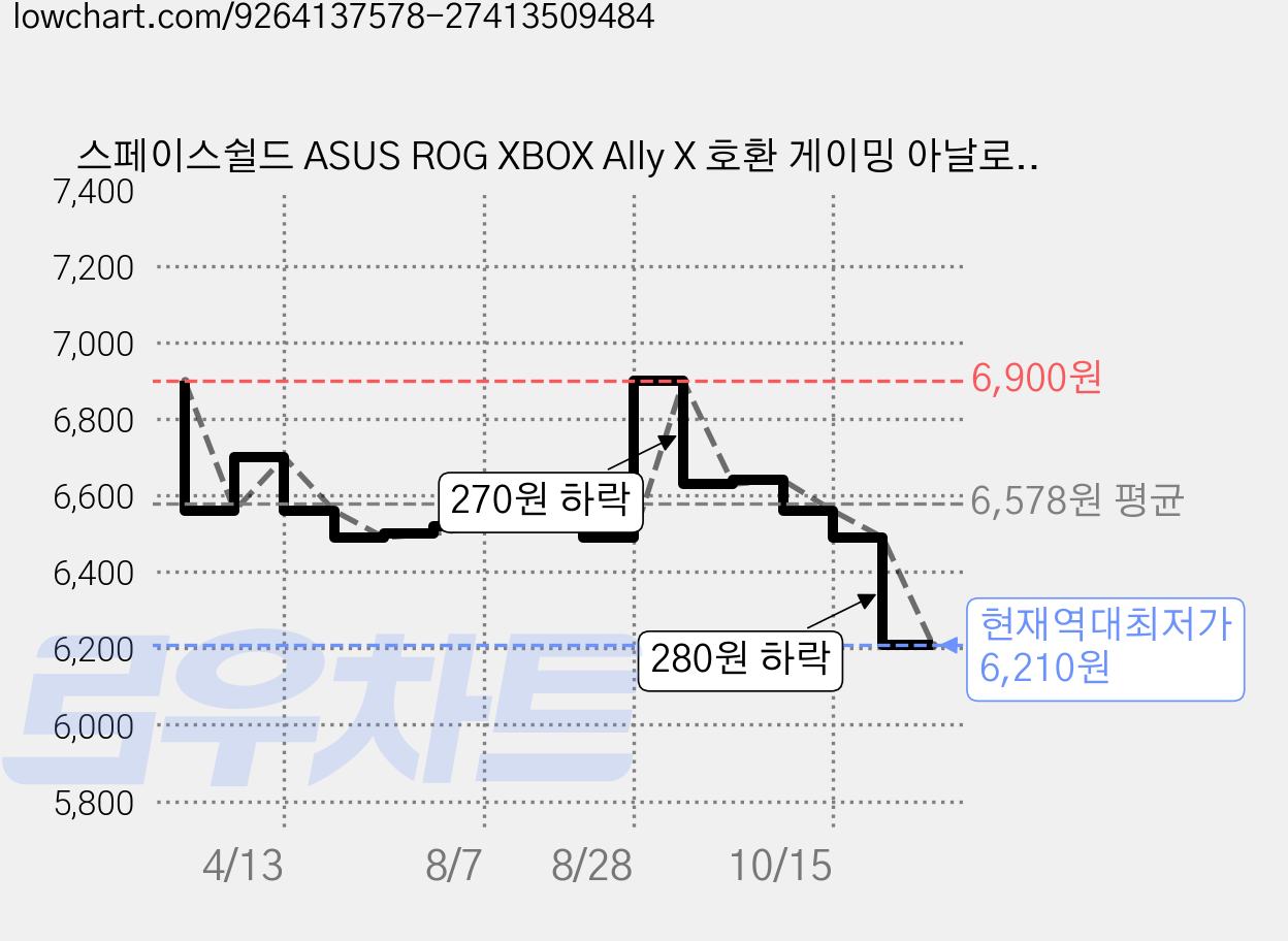 스페이스쉴드 ASUS ROG XBOX Ally X 호환 게이밍 아날로그 스틱 실리콘 갈림방지 링, 투명, 6개 가격 변동 차트, 현재가 6,210원, 역대최저가