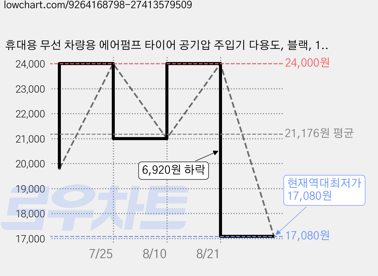 휴대용 무선 차량용 에어펌프 타이어 공기압 주입기 다용도, 블랙, 1개 가격 변동 차트, 현재가 17,080원, 역대최저가
