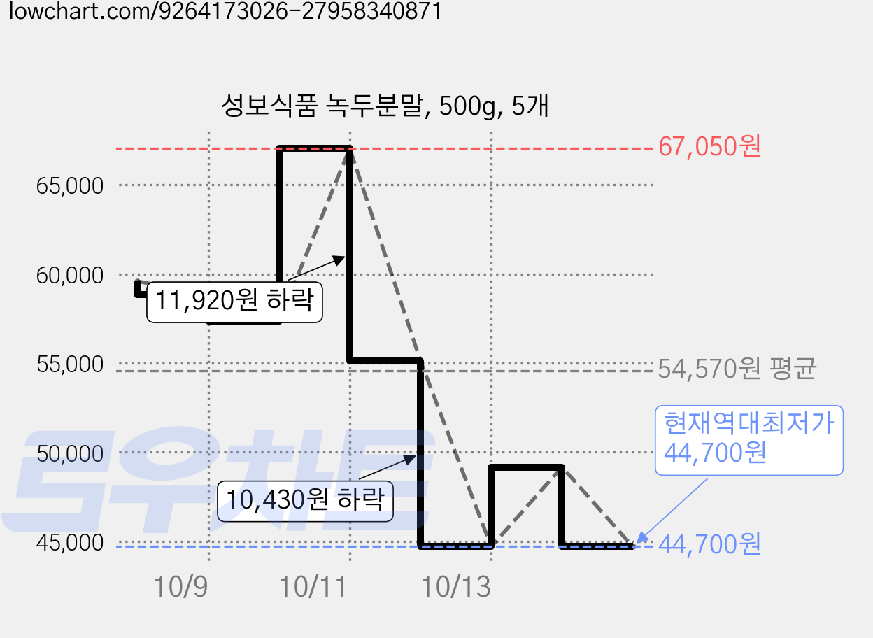 성보식품 녹두분말, 500g, 5개 가격 변동 차트, 현재가 44,700원, 역대최저가