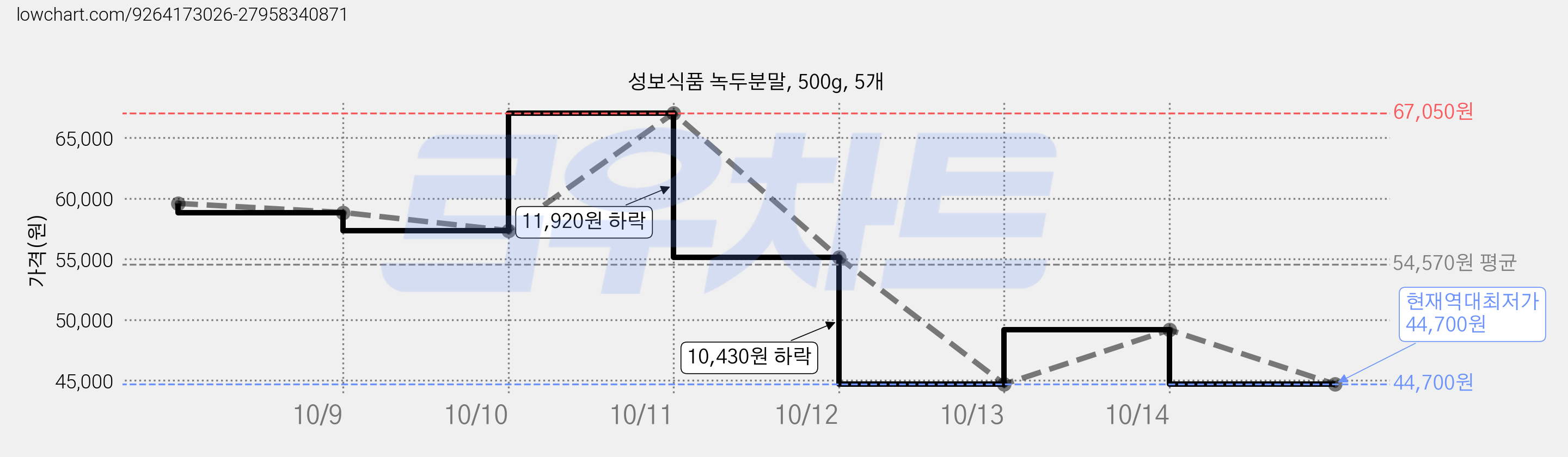 성보식품 녹두분말, 500g, 5개 가격 변동 차트, 현재가 44,700원, 역대최저가