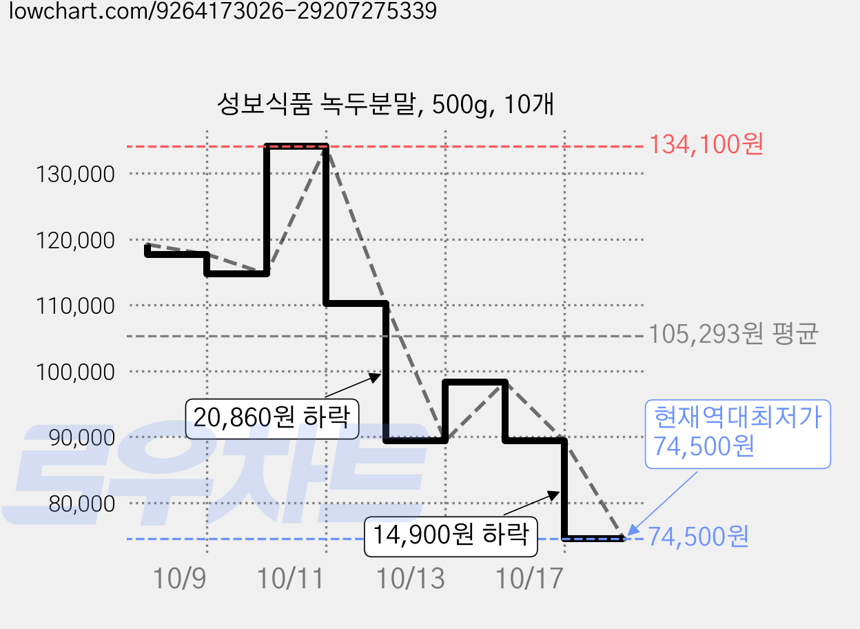 성보식품 녹두분말, 500g, 10개 가격 변동 차트, 현재가 74,500원, 역대최저가