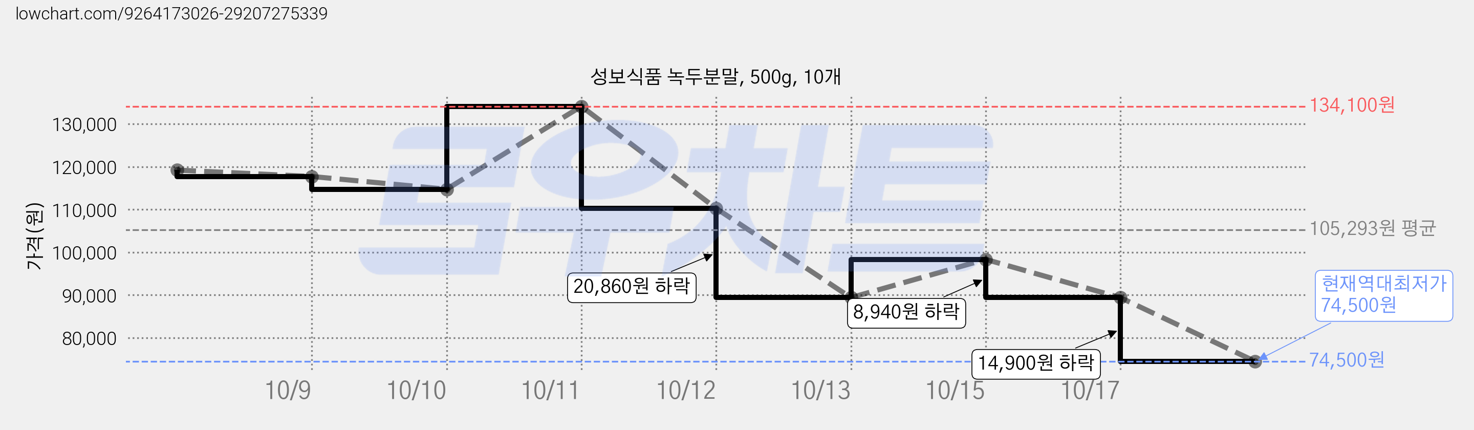 성보식품 녹두분말, 500g, 10개 가격 변동 차트, 현재가 74,500원, 역대최저가