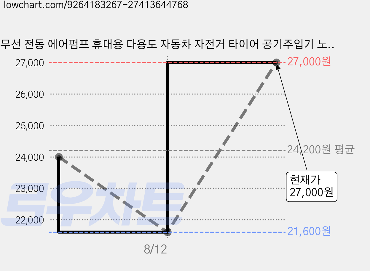 무선 전동 에어펌프 휴대용 다용도 자동차 자전거 타이어 공기주입기 노즐포함, 블랙, 1개 가격 변동 차트, 현재가 27,000원, 역대최저가