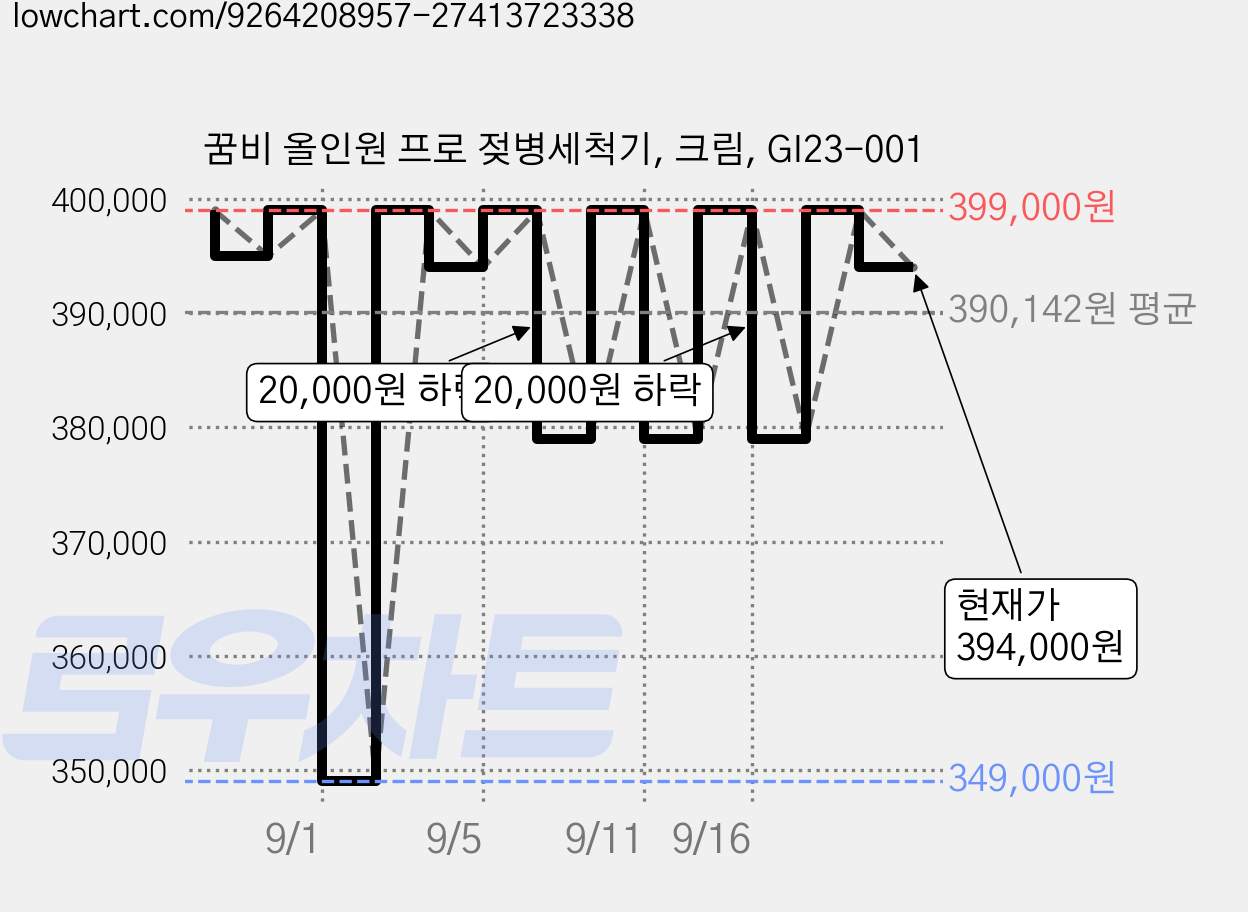 꿈비 올인원 프로 젖병세척기, 크림, GI23-001 가격 변동 차트, 현재가 394,000원, 관측 최저가 349,000원