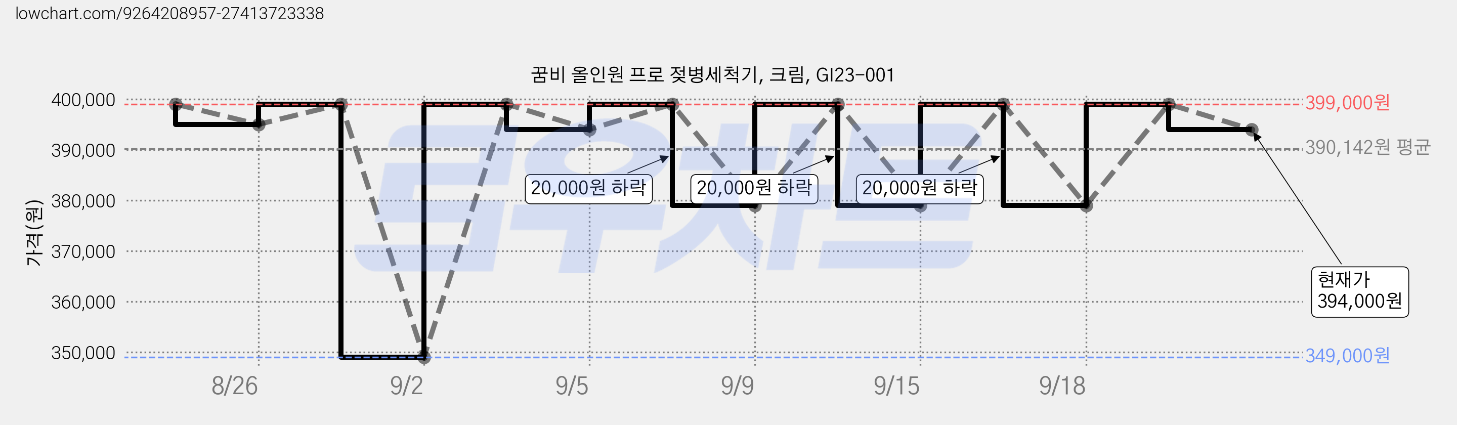 꿈비 올인원 프로 젖병세척기, 크림, GI23-001 가격 변동 차트, 현재가 394,000원, 관측 최저가 349,000원