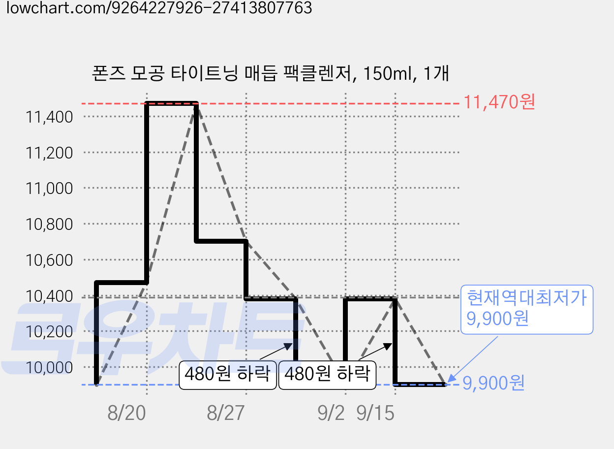 폰즈 모공 타이트닝 매듭 팩클렌저, 150ml, 1개 가격 변동 차트, 현재가 9,900원, 역대최저가