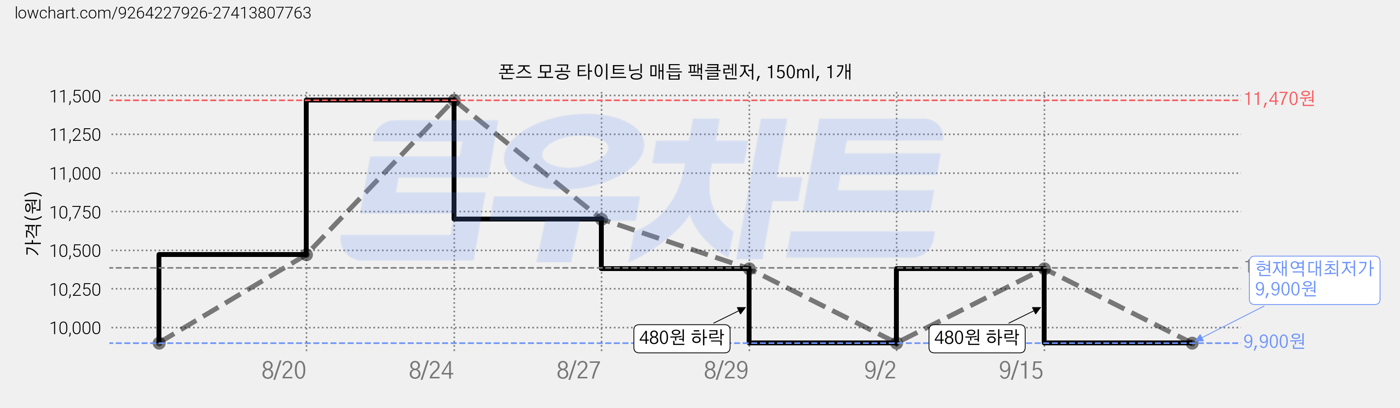 폰즈 모공 타이트닝 매듭 팩클렌저, 150ml, 1개 가격 변동 차트, 현재가 9,900원, 역대최저가