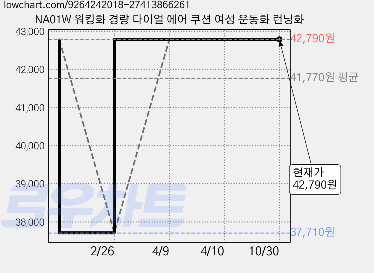 NA01W 워킹화 경량 다이얼 에어 쿠션 여성 운동화 런닝화 가격 변동 차트, 현재가 42,790원, 관측 최저가 37,710원