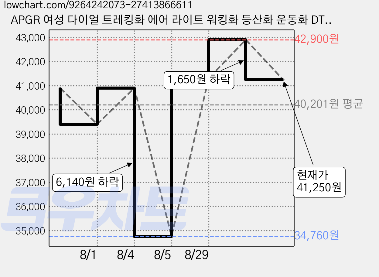 APGR 여성 다이얼 트레킹화 에어 라이트 워킹화 등산화 운동화 DT01W 가격 변동 차트, 현재가 41,250원, 관측 최저가 34,760원