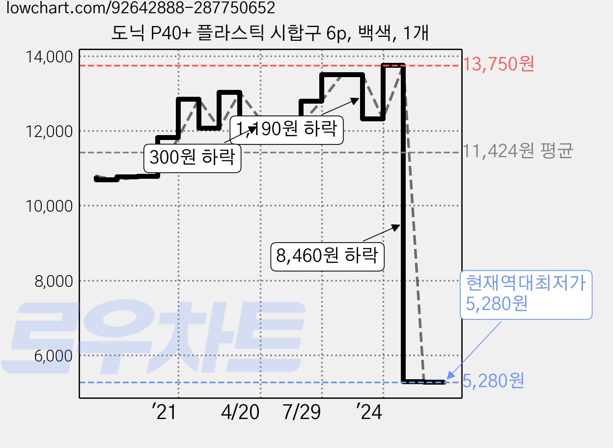 도닉 P40+ 플라스틱 시합구 6p, 백색, 1개 가격 변동 차트, 현재가 5,280원, 역대최저가