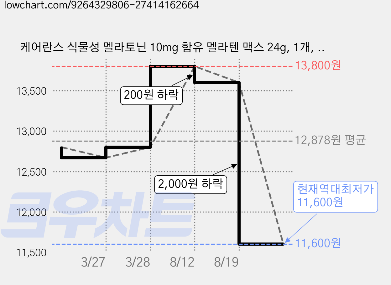 케어란스 식물성 멜라토닌 10mg 함유 멜라텐 맥스 24g, 1개, 30정 가격 변동 차트, 현재가 11,600원, 역대최저가