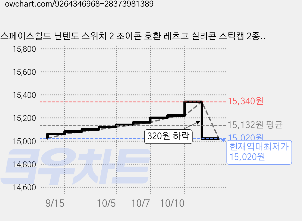 스페이스쉴드 닌텐도 스위치 2 조이콘 호환 레츠고 실리콘 스틱캡 2종 x 2p 세트, 퍼플믹스, 블루믹스, 2세트 가격 변동 차트, 현재가 15,020원, 역대최저가