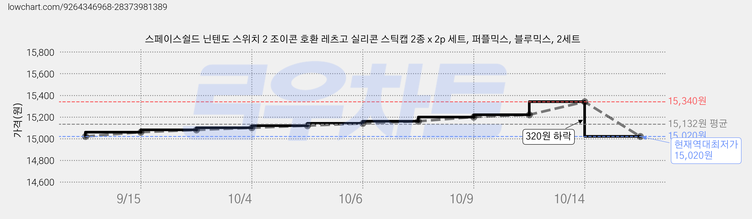 스페이스쉴드 닌텐도 스위치 2 조이콘 호환 레츠고 실리콘 스틱캡 2종 x 2p 세트, 퍼플믹스, 블루믹스, 2세트 가격 변동 차트, 현재가 15,020원, 역대최저가