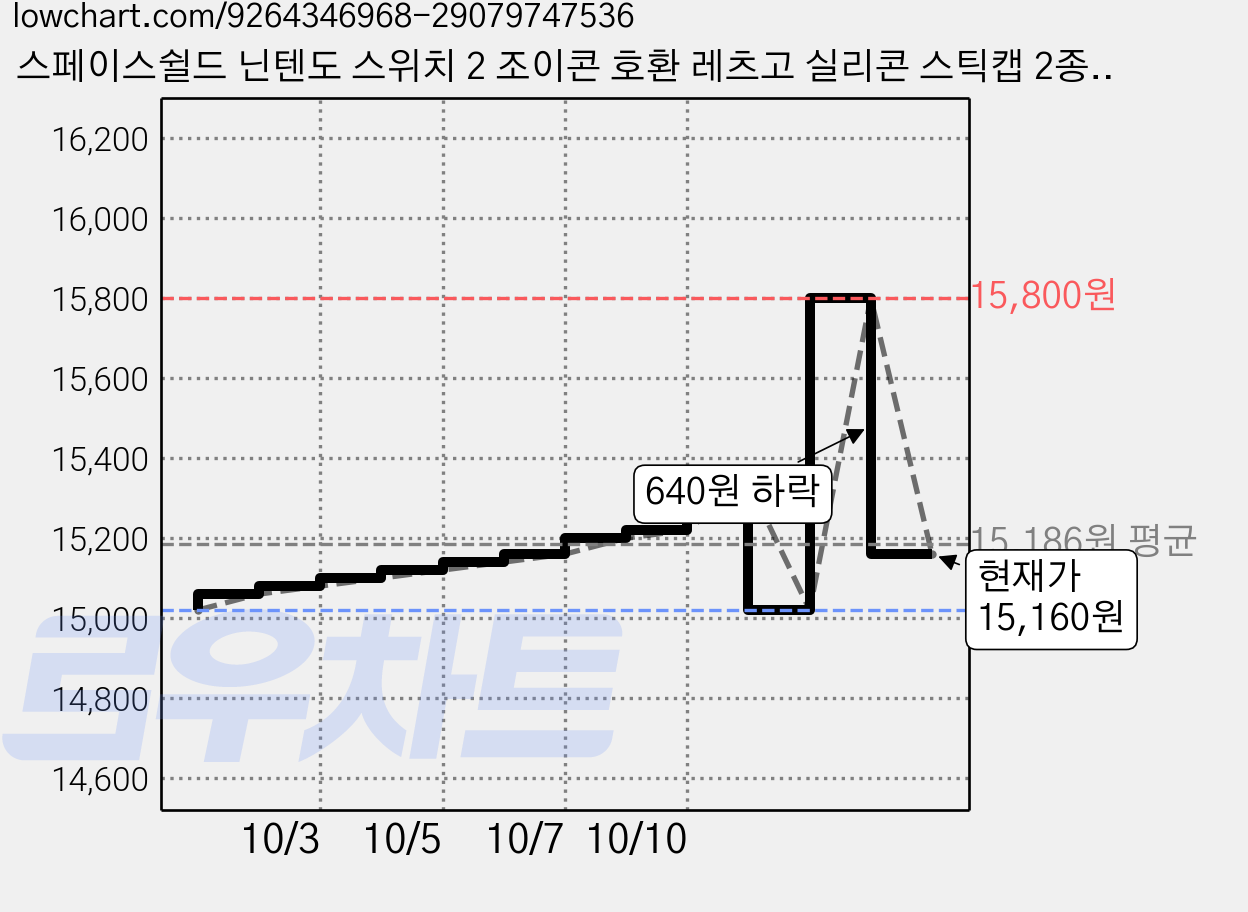 스페이스쉴드 닌텐도 스위치 2 조이콘 호환 레츠고 실리콘 스틱캡 2종 x 2p 세트, 그레이믹스, 블루믹스, 2세트 가격 변동 차트, 현재가 15,160원, 관측 최저가 15,020원