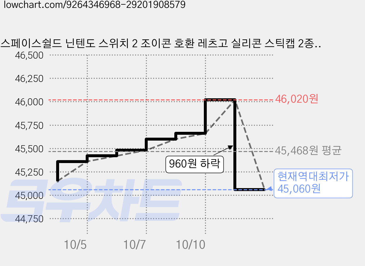 스페이스쉴드 닌텐도 스위치 2 조이콘 호환 레츠고 실리콘 스틱캡 2종 x 2p 세트, 퍼플믹스, 블루믹스, 6세트 가격 변동 차트, 현재가 45,060원, 역대최저가
