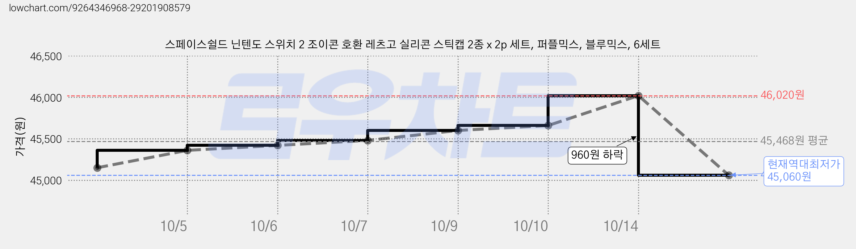 스페이스쉴드 닌텐도 스위치 2 조이콘 호환 레츠고 실리콘 스틱캡 2종 x 2p 세트, 퍼플믹스, 블루믹스, 6세트 가격 변동 차트, 현재가 45,060원, 역대최저가