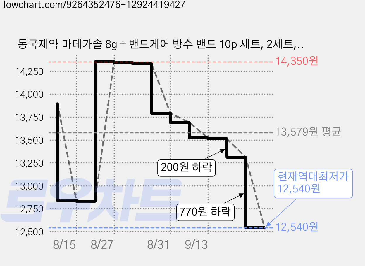 동국제약 마데카솔 8g + 밴드케어 방수 밴드 10p 세트, 2세트, 8ml 가격 변동 차트, 현재가 12,540원, 역대최저가