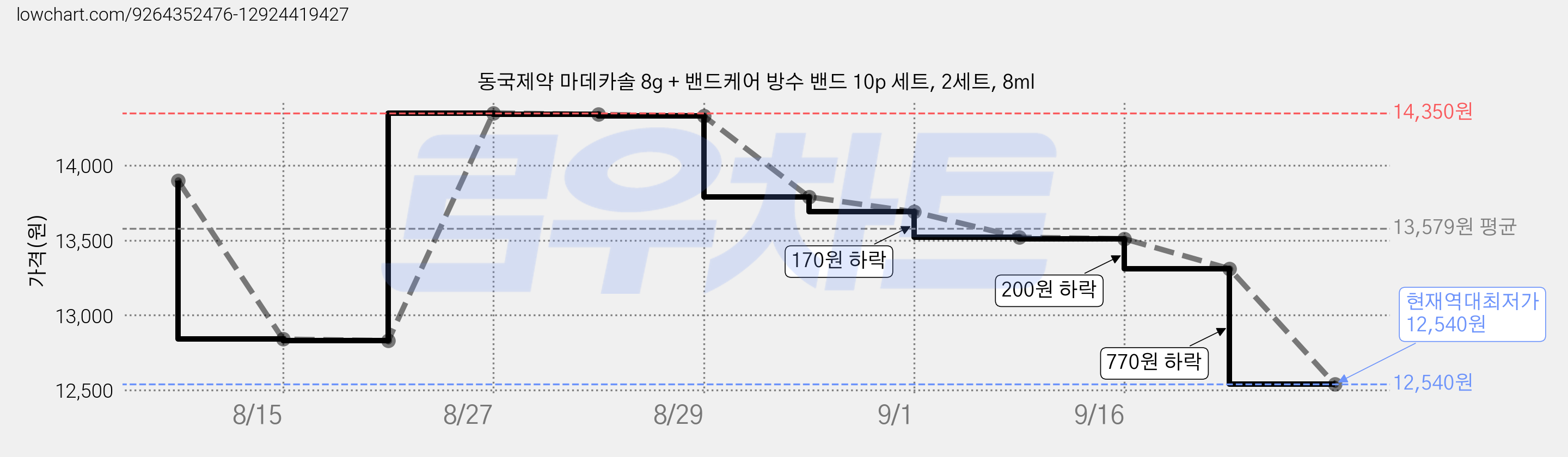 동국제약 마데카솔 8g + 밴드케어 방수 밴드 10p 세트, 2세트, 8ml 가격 변동 차트, 현재가 12,540원, 역대최저가